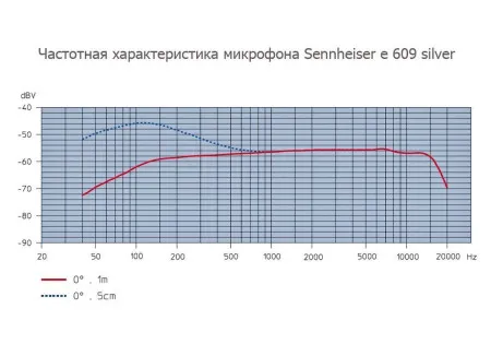 Sennheiser e609 микрофон инструментальный динамический